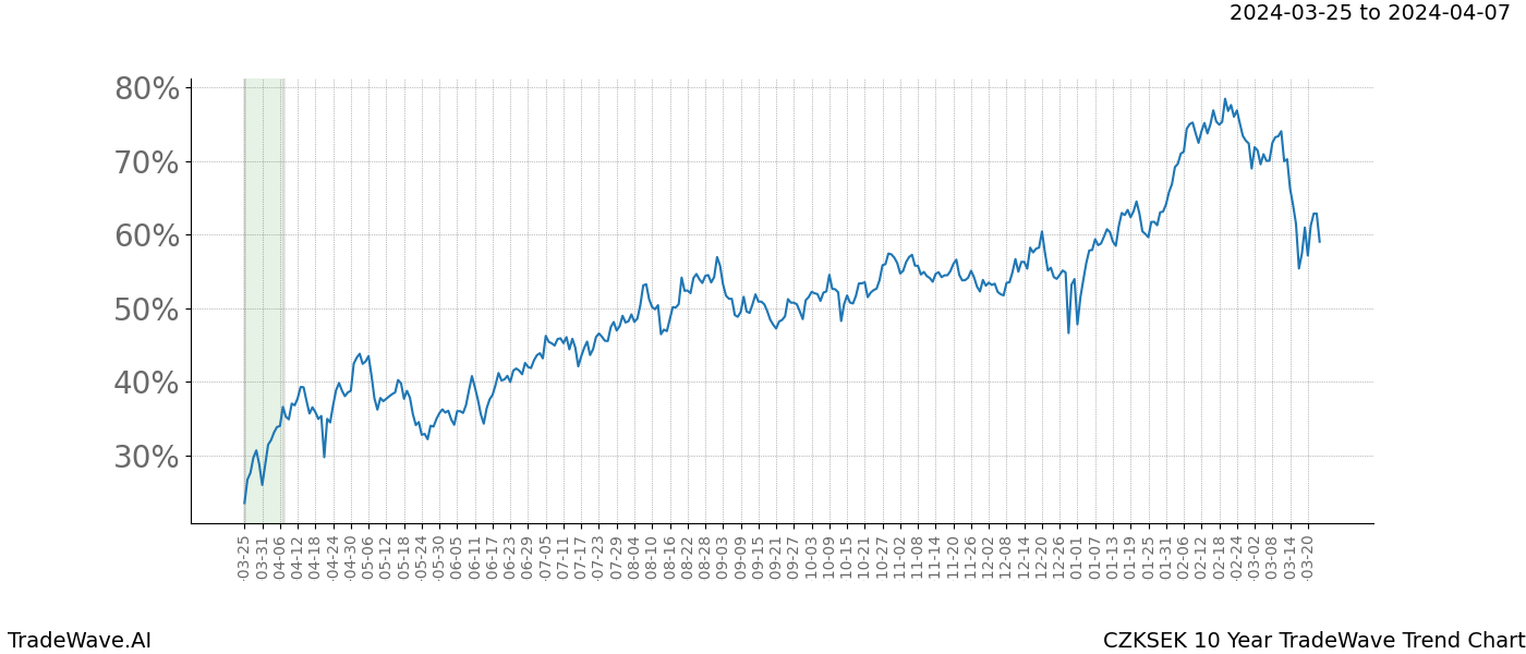 TradeWave Trend Chart CZKSEK shows the average trend of the financial instrument over the past 10 years. Sharp uptrends and downtrends signal a potential TradeWave opportunity