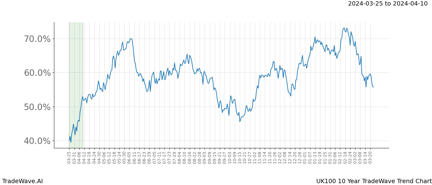 TradeWave Trend Chart UK100 shows the average trend of the financial instrument over the past 10 years. Sharp uptrends and downtrends signal a potential TradeWave opportunity