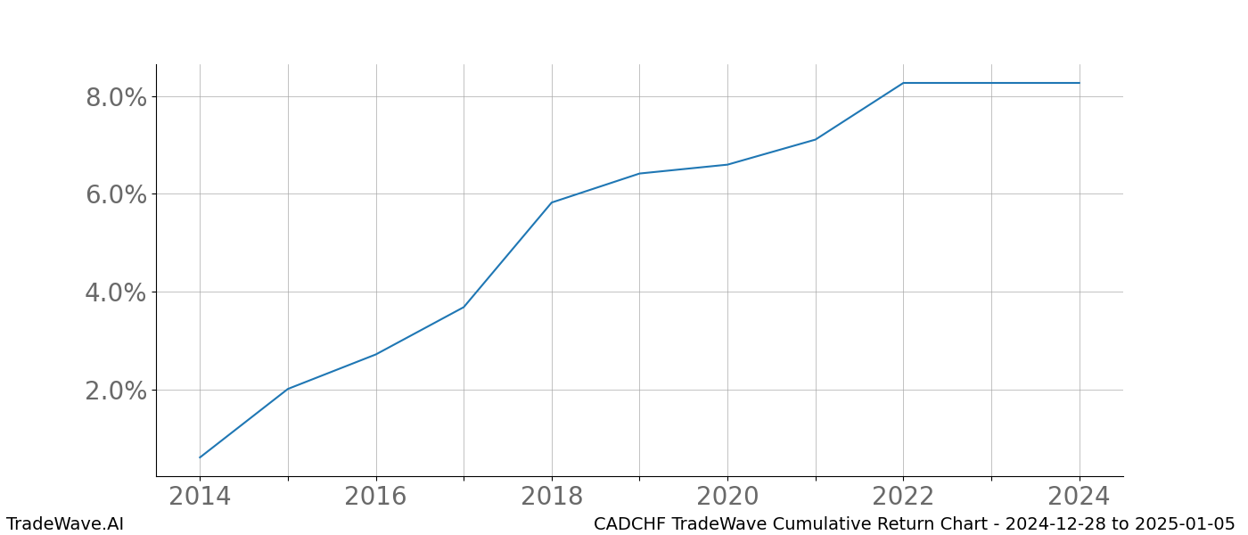 Cumulative chart CADCHF for date range: 2024-12-28 to 2025-01-05 - this chart shows the cumulative return of the TradeWave opportunity date range for CADCHF when bought on 2024-12-28 and sold on 2025-01-05 - this percent chart shows the capital growth for the date range over the past 10 years 