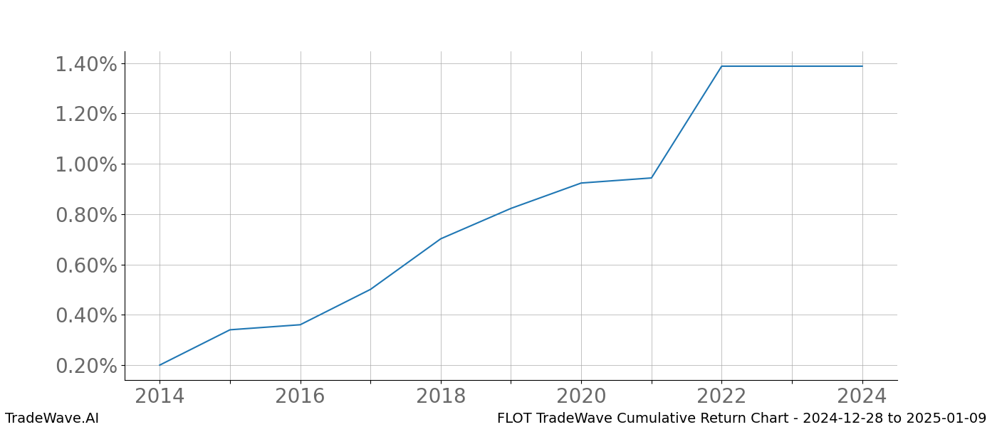 Cumulative chart FLOT for date range: 2024-12-28 to 2025-01-09 - this chart shows the cumulative return of the TradeWave opportunity date range for FLOT when bought on 2024-12-28 and sold on 2025-01-09 - this percent chart shows the capital growth for the date range over the past 10 years 