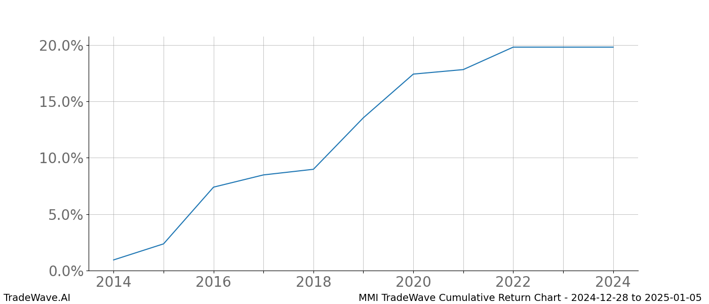 Cumulative chart MMI for date range: 2024-12-28 to 2025-01-05 - this chart shows the cumulative return of the TradeWave opportunity date range for MMI when bought on 2024-12-28 and sold on 2025-01-05 - this percent chart shows the capital growth for the date range over the past 10 years 