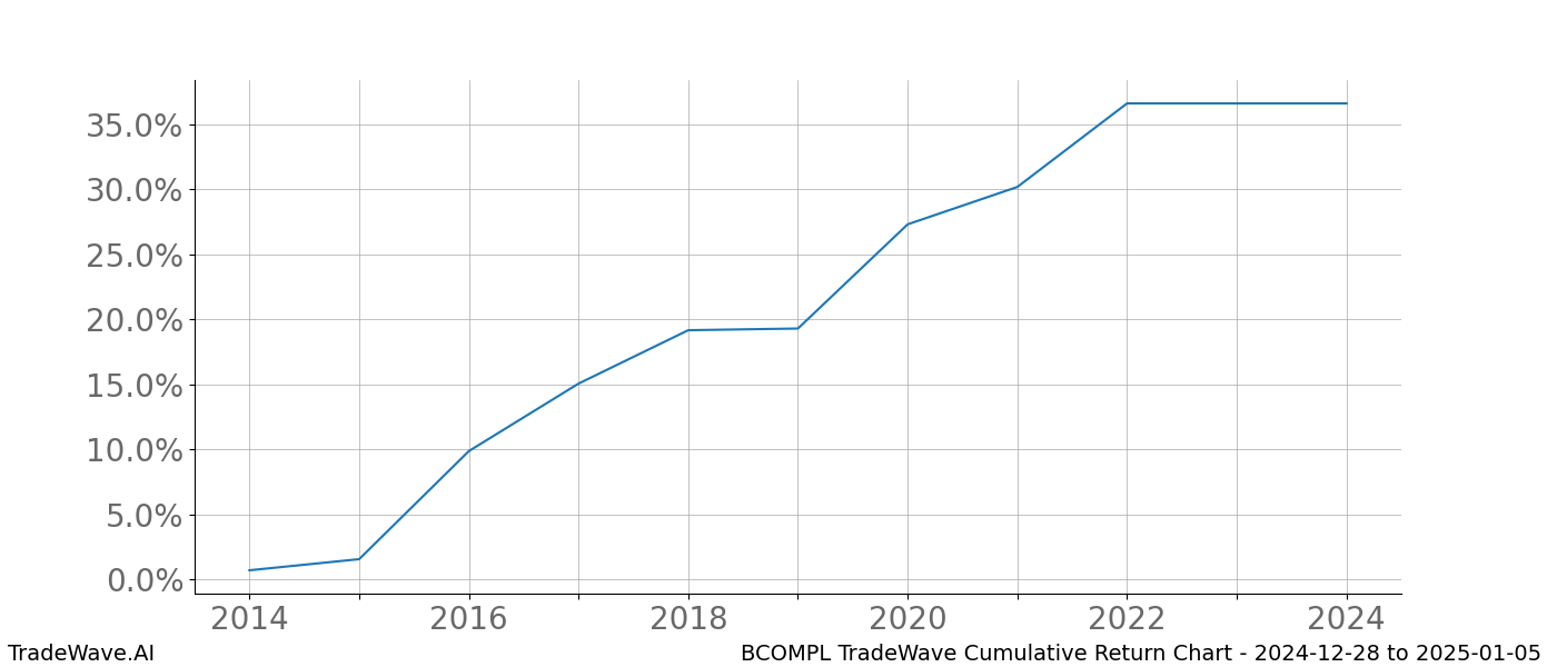 Cumulative chart BCOMPL for date range: 2024-12-28 to 2025-01-05 - this chart shows the cumulative return of the TradeWave opportunity date range for BCOMPL when bought on 2024-12-28 and sold on 2025-01-05 - this percent chart shows the capital growth for the date range over the past 10 years 