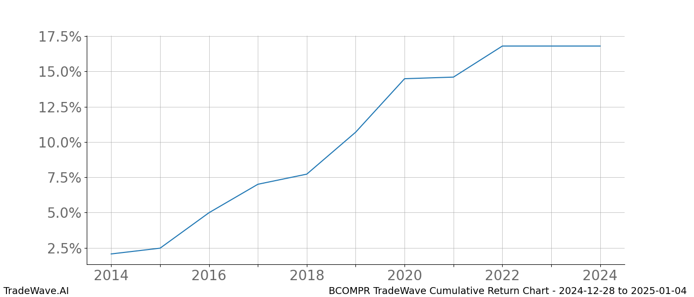 Cumulative chart BCOMPR for date range: 2024-12-28 to 2025-01-04 - this chart shows the cumulative return of the TradeWave opportunity date range for BCOMPR when bought on 2024-12-28 and sold on 2025-01-04 - this percent chart shows the capital growth for the date range over the past 10 years 