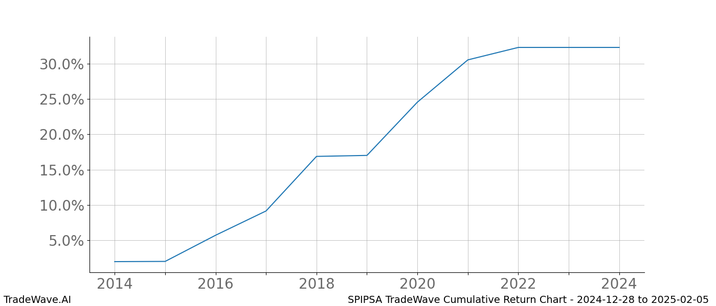 Cumulative chart SPIPSA for date range: 2024-12-28 to 2025-02-05 - this chart shows the cumulative return of the TradeWave opportunity date range for SPIPSA when bought on 2024-12-28 and sold on 2025-02-05 - this percent chart shows the capital growth for the date range over the past 10 years 