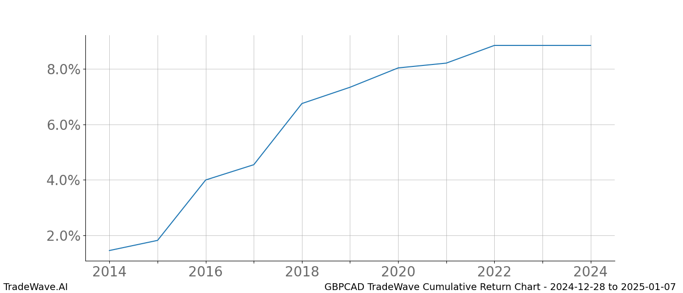 Cumulative chart GBPCAD for date range: 2024-12-28 to 2025-01-07 - this chart shows the cumulative return of the TradeWave opportunity date range for GBPCAD when bought on 2024-12-28 and sold on 2025-01-07 - this percent chart shows the capital growth for the date range over the past 10 years 