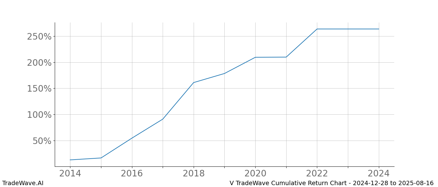 Cumulative chart V for date range: 2024-12-28 to 2025-08-16 - this chart shows the cumulative return of the TradeWave opportunity date range for V when bought on 2024-12-28 and sold on 2025-08-16 - this percent chart shows the capital growth for the date range over the past 10 years 