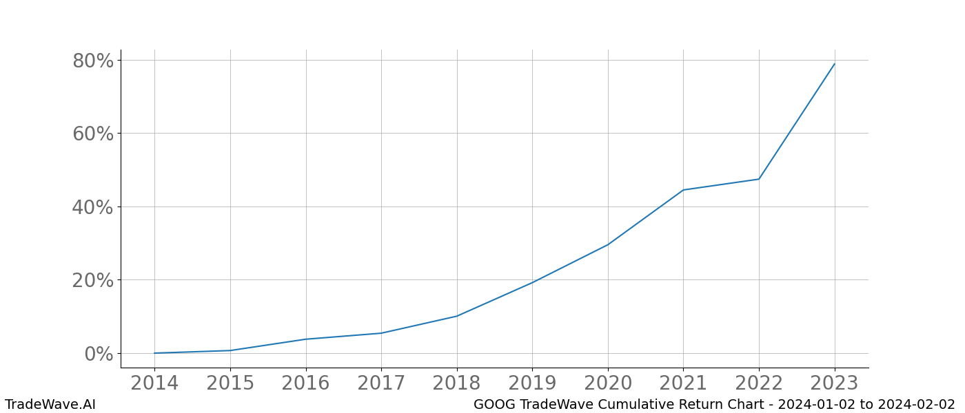 Cumulative chart GOOG for date range: 2024-01-02 to 2024-02-02 - this chart shows the cumulative return of the TradeWave opportunity date range for GOOG when bought on 2024-01-02 and sold on 2024-02-02 - this percent chart shows the capital growth for the date range over the past 10 years 