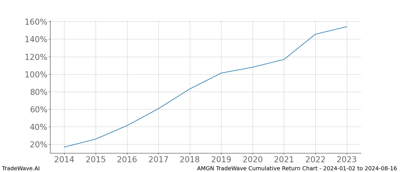 Cumulative chart AMGN for date range: 2024-01-02 to 2024-08-16 - this chart shows the cumulative return of the TradeWave opportunity date range for AMGN when bought on 2024-01-02 and sold on 2024-08-16 - this percent chart shows the capital growth for the date range over the past 10 years 