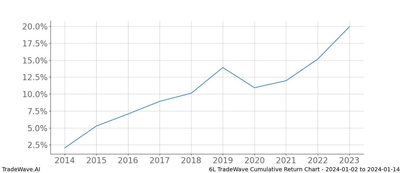 Cumulative chart 6L for date range: 2024-01-02 to 2024-01-14 - this chart shows the cumulative return of the TradeWave opportunity date range for 6L when bought on 2024-01-02 and sold on 2024-01-14 - this percent chart shows the capital growth for the date range over the past 10 years 