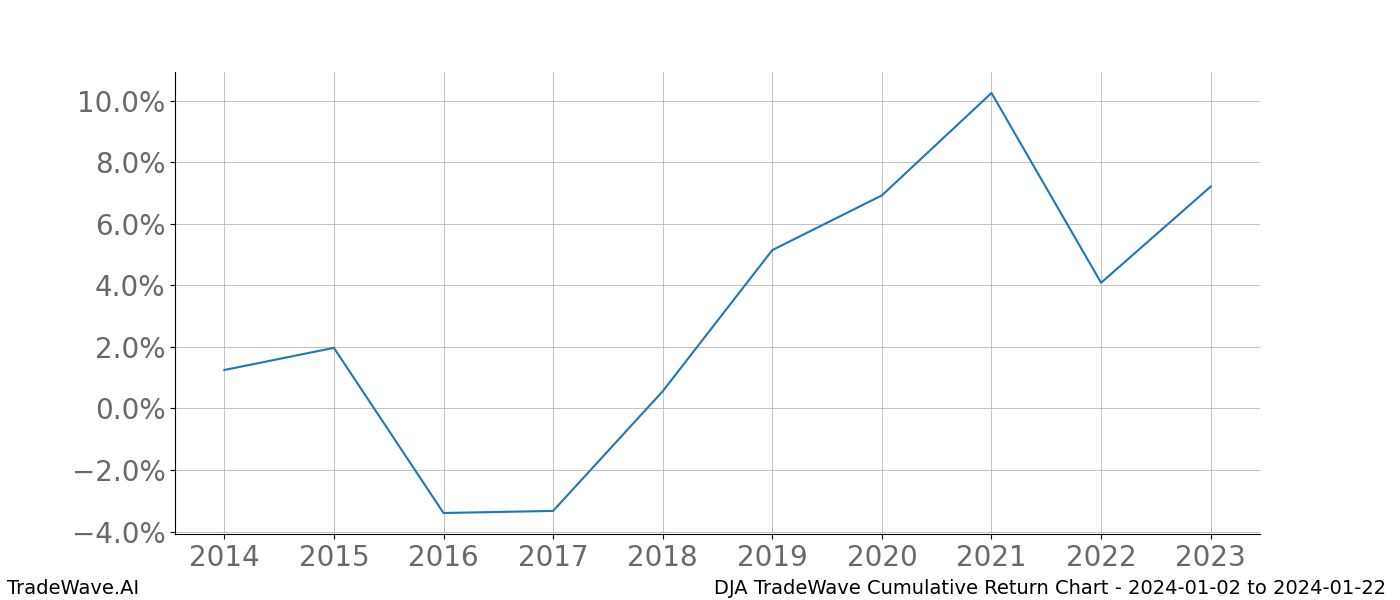 Cumulative chart DJA for date range: 2024-01-02 to 2024-01-22 - this chart shows the cumulative return of the TradeWave opportunity date range for DJA when bought on 2024-01-02 and sold on 2024-01-22 - this percent chart shows the capital growth for the date range over the past 10 years 