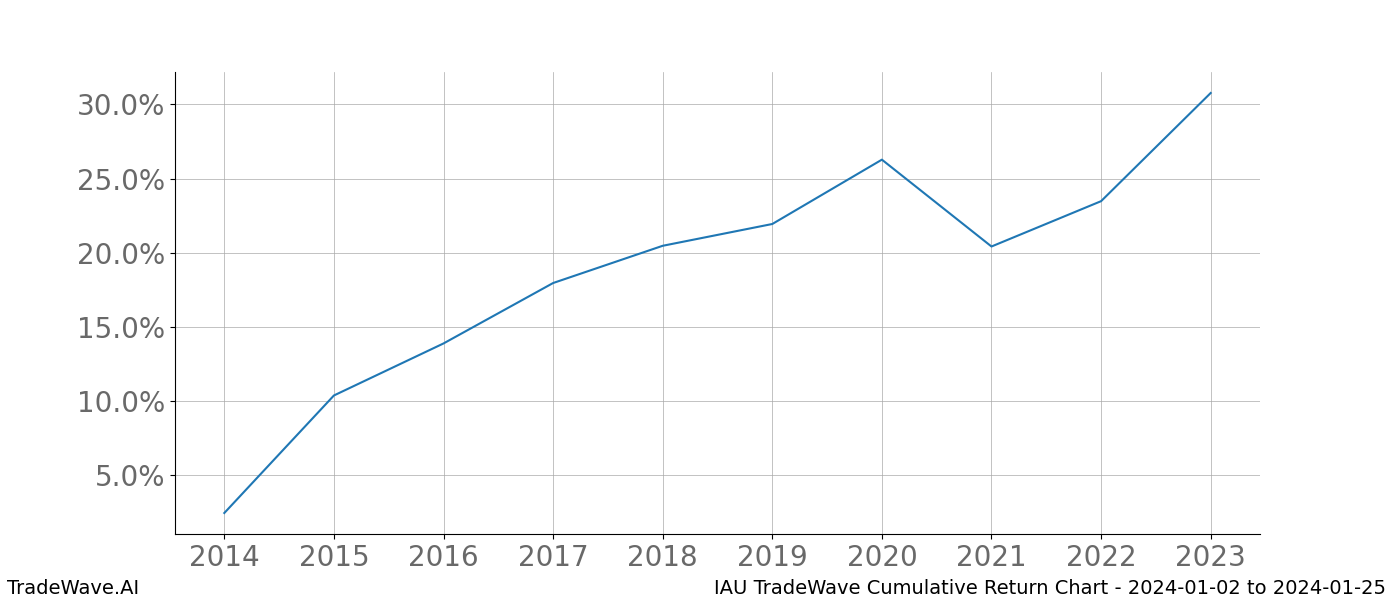 Cumulative chart IAU for date range: 2024-01-02 to 2024-01-25 - this chart shows the cumulative return of the TradeWave opportunity date range for IAU when bought on 2024-01-02 and sold on 2024-01-25 - this percent chart shows the capital growth for the date range over the past 10 years 