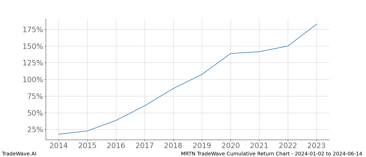 Cumulative chart MRTN for date range: 2024-01-02 to 2024-06-14 - this chart shows the cumulative return of the TradeWave opportunity date range for MRTN when bought on 2024-01-02 and sold on 2024-06-14 - this percent chart shows the capital growth for the date range over the past 10 years 