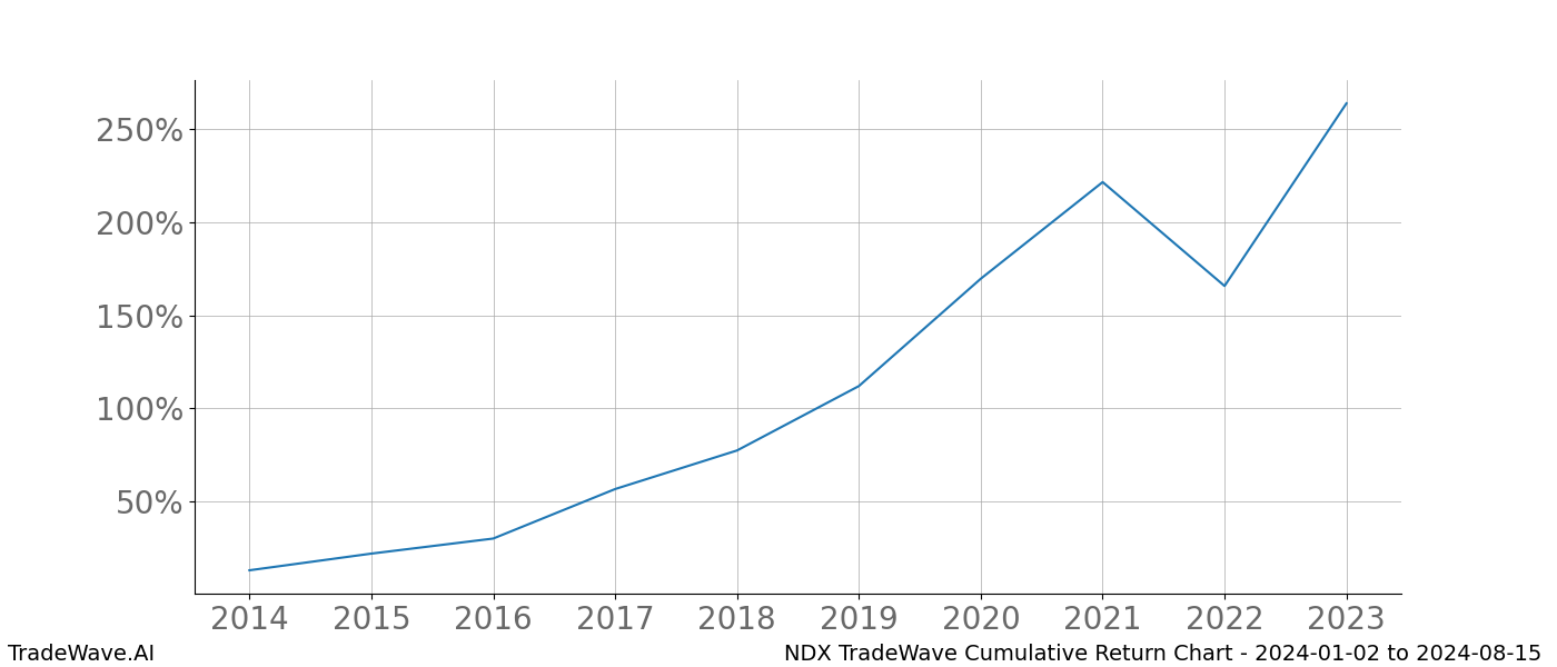 Cumulative chart NDX for date range: 2024-01-02 to 2024-08-15 - this chart shows the cumulative return of the TradeWave opportunity date range for NDX when bought on 2024-01-02 and sold on 2024-08-15 - this percent chart shows the capital growth for the date range over the past 10 years 