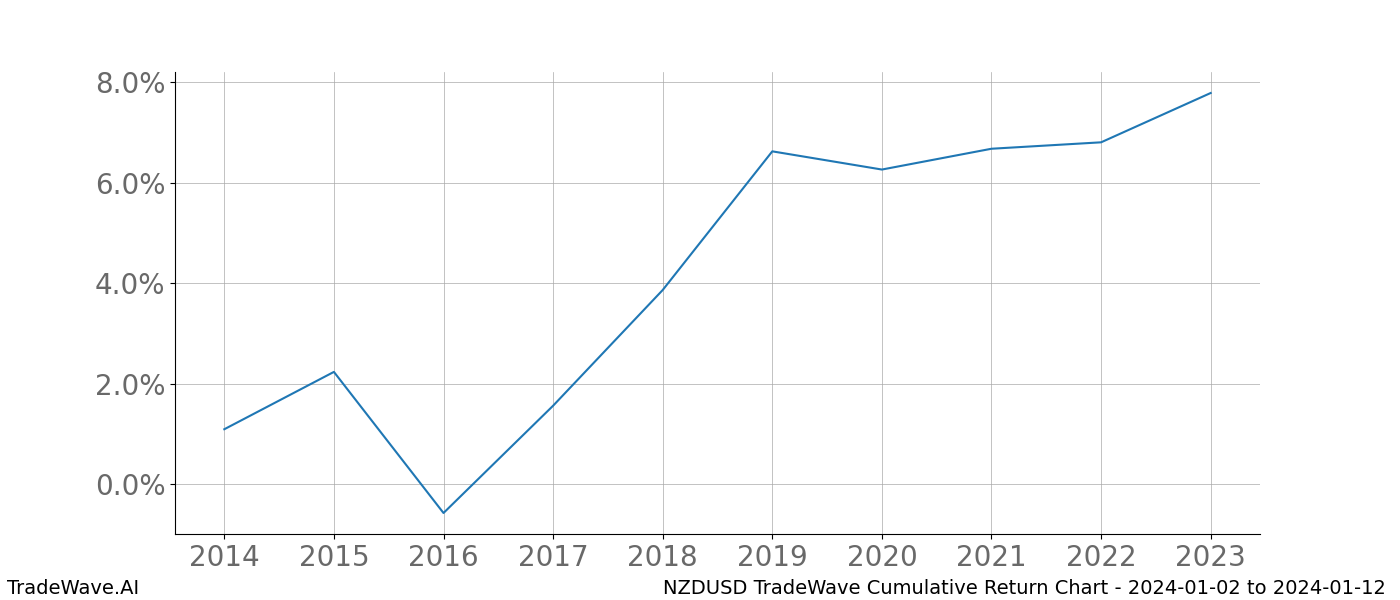 Cumulative chart NZDUSD for date range: 2024-01-02 to 2024-01-12 - this chart shows the cumulative return of the TradeWave opportunity date range for NZDUSD when bought on 2024-01-02 and sold on 2024-01-12 - this percent chart shows the capital growth for the date range over the past 10 years 