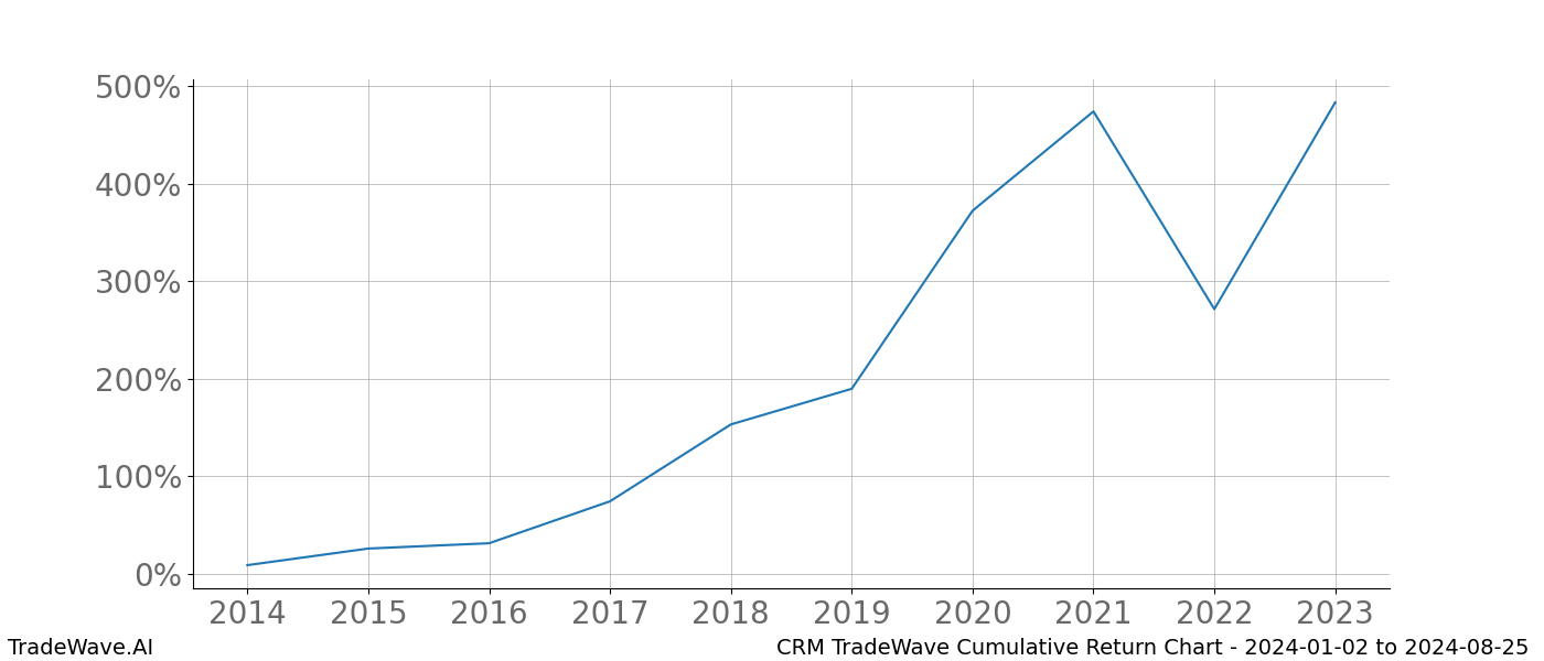 Cumulative chart CRM for date range: 2024-01-02 to 2024-08-25 - this chart shows the cumulative return of the TradeWave opportunity date range for CRM when bought on 2024-01-02 and sold on 2024-08-25 - this percent chart shows the capital growth for the date range over the past 10 years 