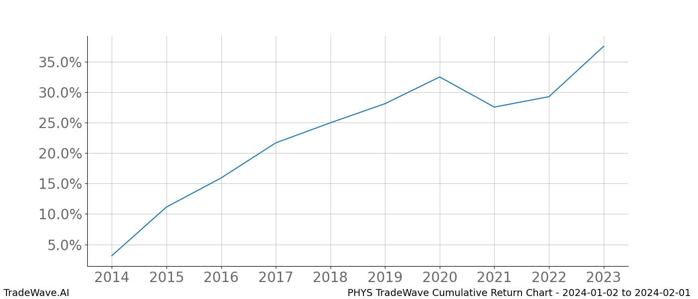 Cumulative chart PHYS for date range: 2024-01-02 to 2024-02-01 - this chart shows the cumulative return of the TradeWave opportunity date range for PHYS when bought on 2024-01-02 and sold on 2024-02-01 - this percent chart shows the capital growth for the date range over the past 10 years 