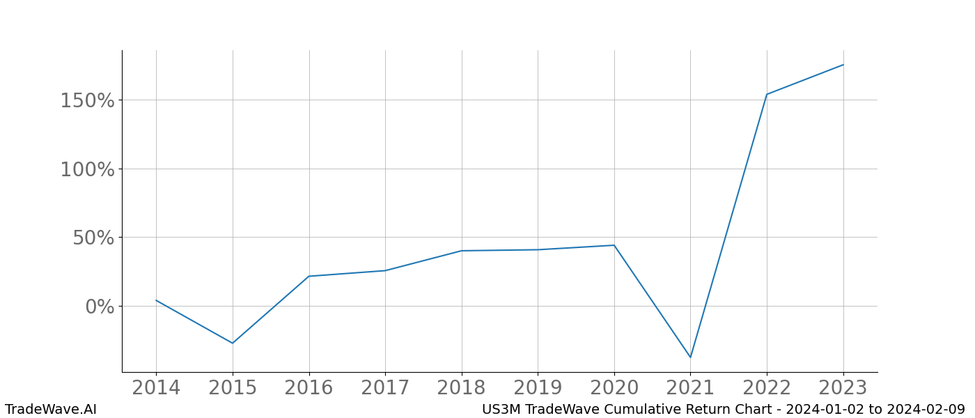 Cumulative chart US3M for date range: 2024-01-02 to 2024-02-09 - this chart shows the cumulative return of the TradeWave opportunity date range for US3M when bought on 2024-01-02 and sold on 2024-02-09 - this percent chart shows the capital growth for the date range over the past 10 years 