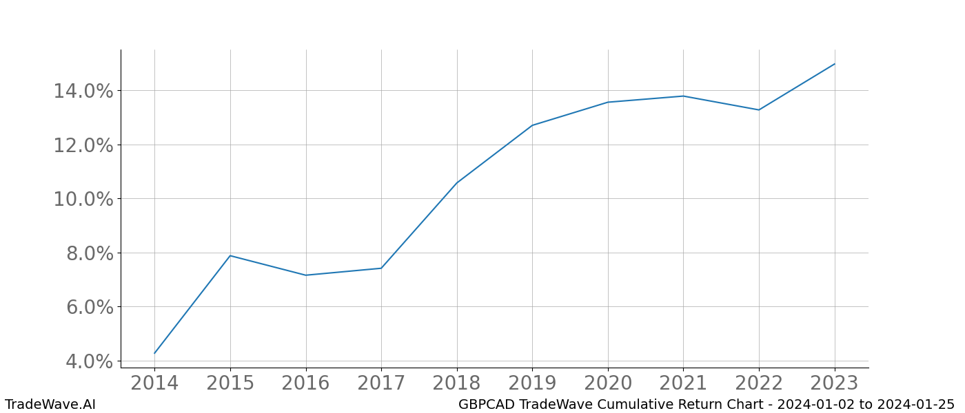 Cumulative chart GBPCAD for date range: 2024-01-02 to 2024-01-25 - this chart shows the cumulative return of the TradeWave opportunity date range for GBPCAD when bought on 2024-01-02 and sold on 2024-01-25 - this percent chart shows the capital growth for the date range over the past 10 years 