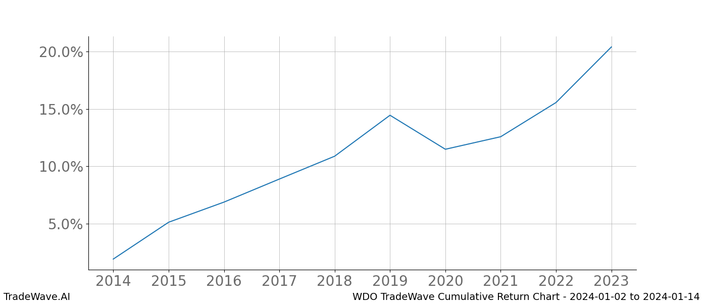 Cumulative chart WDO for date range: 2024-01-02 to 2024-01-14 - this chart shows the cumulative return of the TradeWave opportunity date range for WDO when bought on 2024-01-02 and sold on 2024-01-14 - this percent chart shows the capital growth for the date range over the past 10 years 