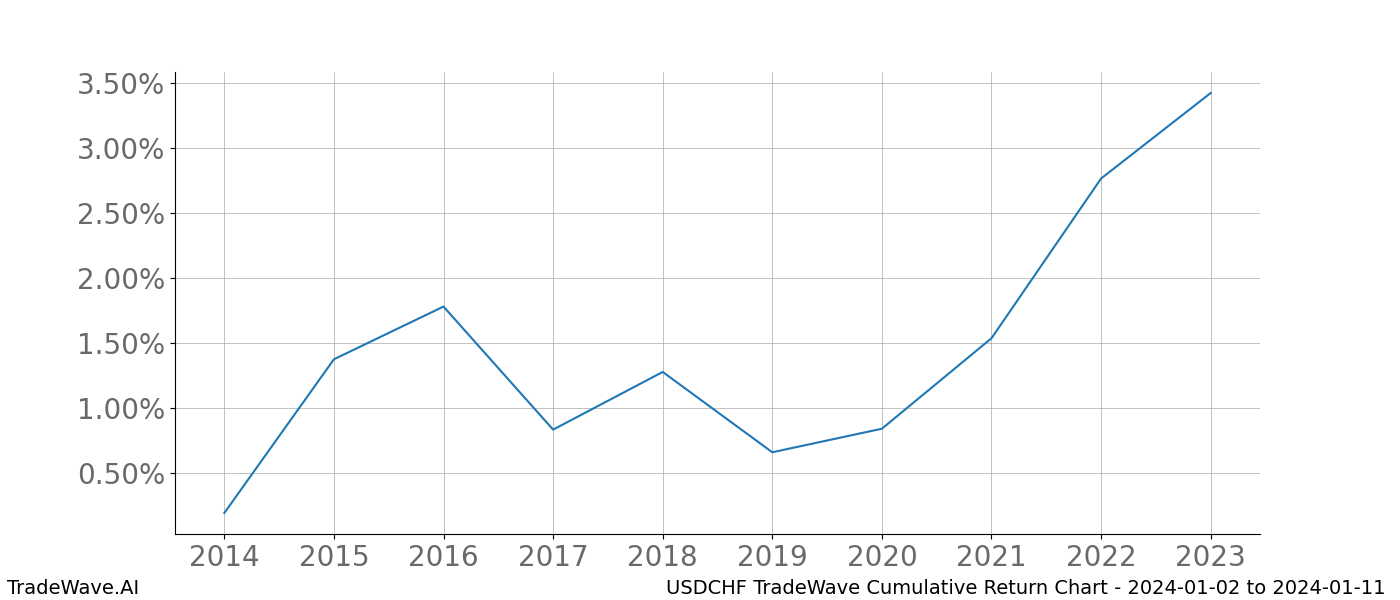 Cumulative chart USDCHF for date range: 2024-01-02 to 2024-01-11 - this chart shows the cumulative return of the TradeWave opportunity date range for USDCHF when bought on 2024-01-02 and sold on 2024-01-11 - this percent chart shows the capital growth for the date range over the past 10 years 