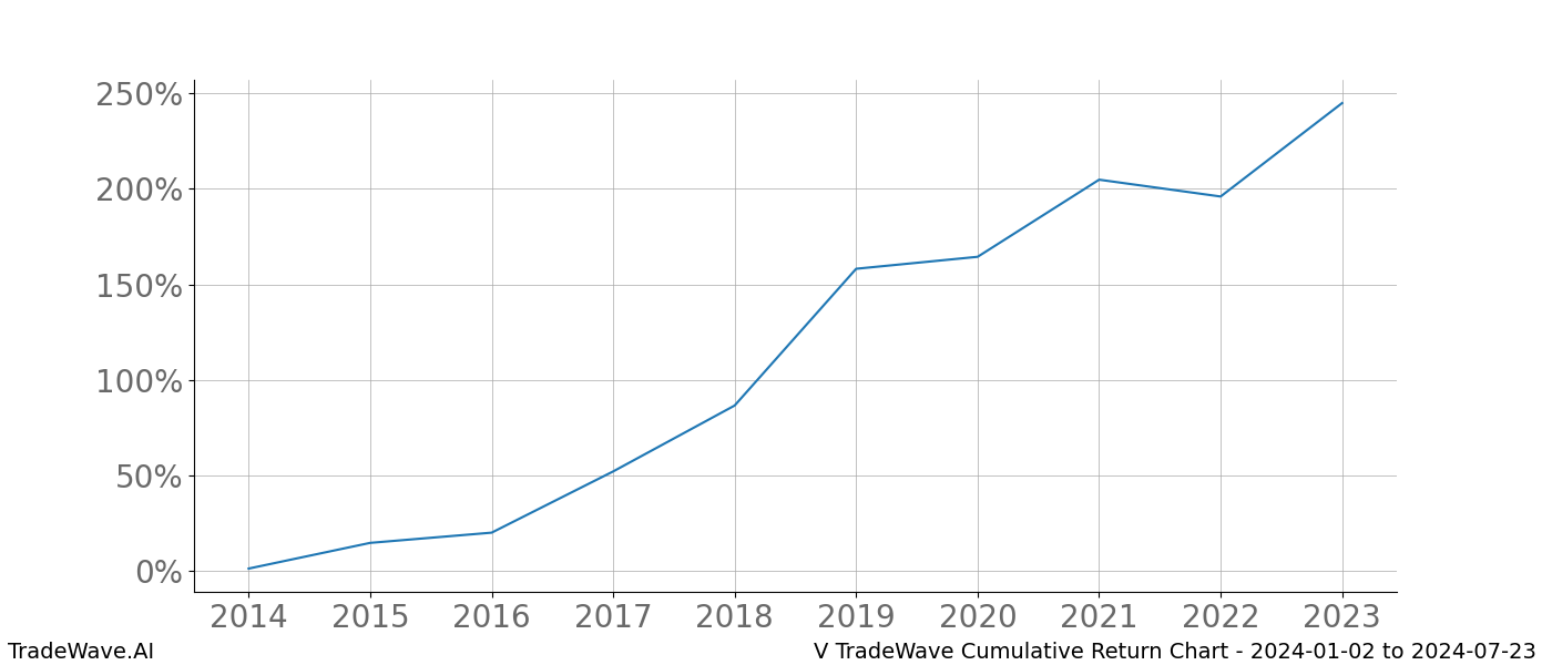 Cumulative chart V for date range: 2024-01-02 to 2024-07-23 - this chart shows the cumulative return of the TradeWave opportunity date range for V when bought on 2024-01-02 and sold on 2024-07-23 - this percent chart shows the capital growth for the date range over the past 10 years 