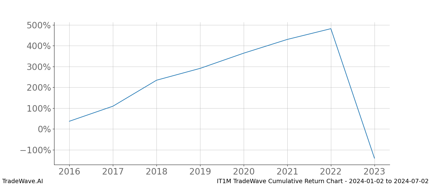 Cumulative chart IT1M for date range: 2024-01-02 to 2024-07-02 - this chart shows the cumulative return of the TradeWave opportunity date range for IT1M when bought on 2024-01-02 and sold on 2024-07-02 - this percent chart shows the capital growth for the date range over the past 8 years 