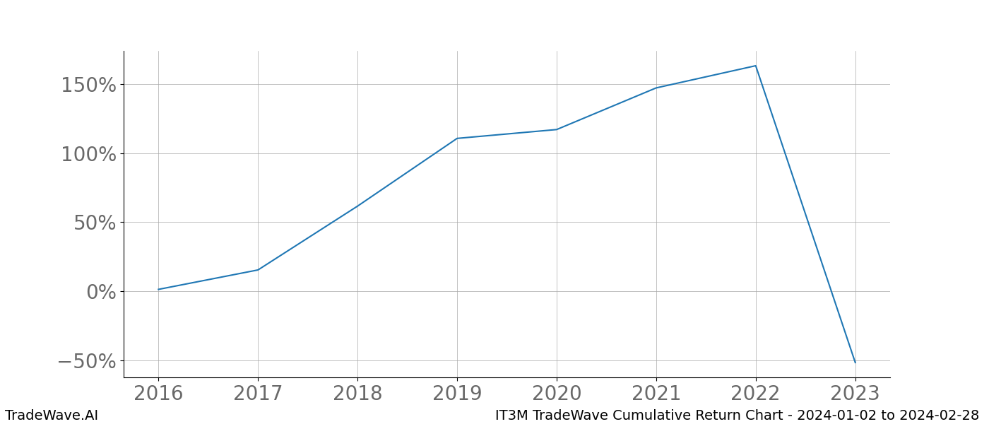 Cumulative chart IT3M for date range: 2024-01-02 to 2024-02-28 - this chart shows the cumulative return of the TradeWave opportunity date range for IT3M when bought on 2024-01-02 and sold on 2024-02-28 - this percent chart shows the capital growth for the date range over the past 8 years 