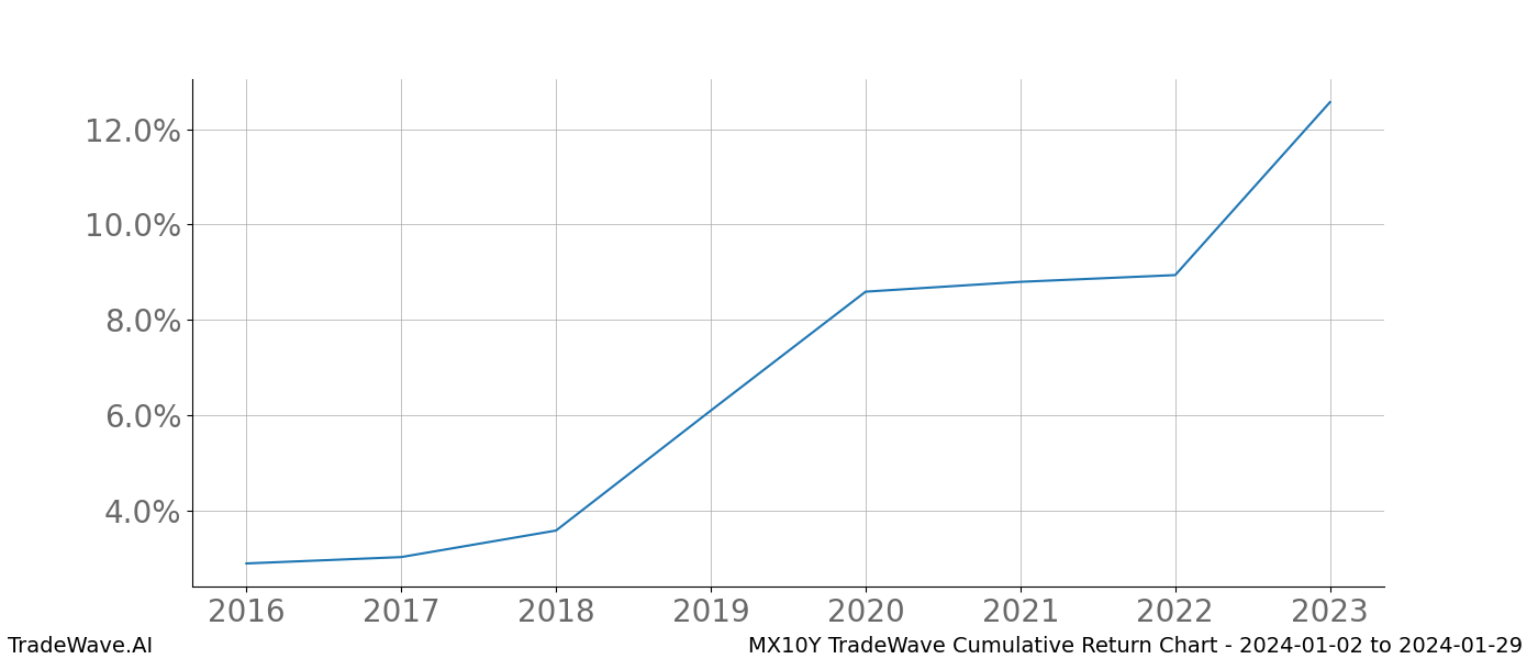 Cumulative chart MX10Y for date range: 2024-01-02 to 2024-01-29 - this chart shows the cumulative return of the TradeWave opportunity date range for MX10Y when bought on 2024-01-02 and sold on 2024-01-29 - this percent chart shows the capital growth for the date range over the past 8 years 