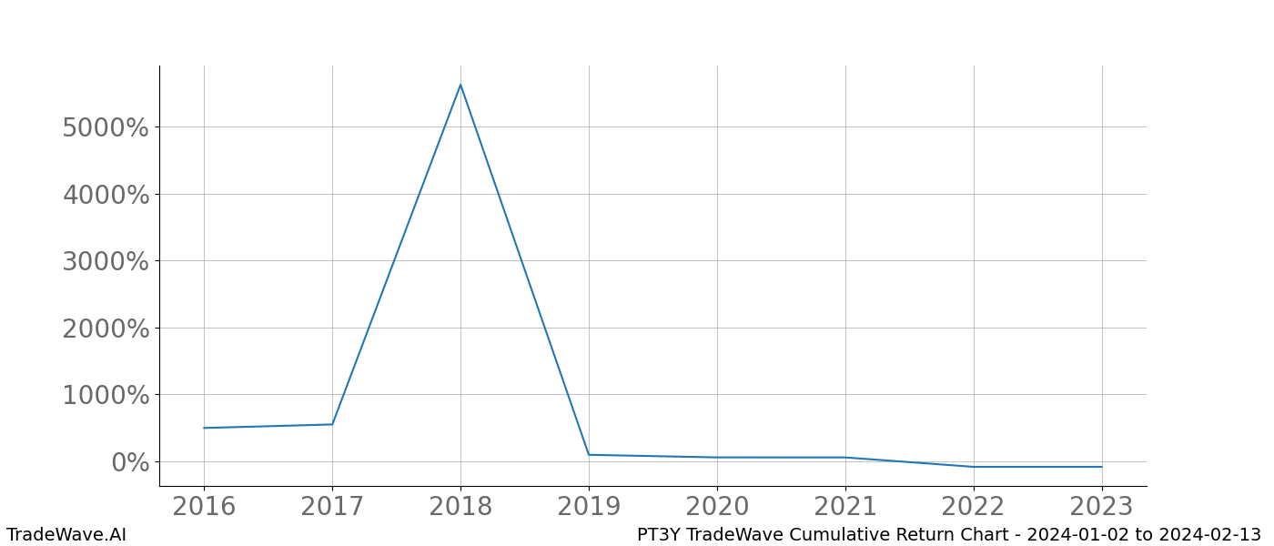 Cumulative chart PT3Y for date range: 2024-01-02 to 2024-02-13 - this chart shows the cumulative return of the TradeWave opportunity date range for PT3Y when bought on 2024-01-02 and sold on 2024-02-13 - this percent chart shows the capital growth for the date range over the past 8 years 