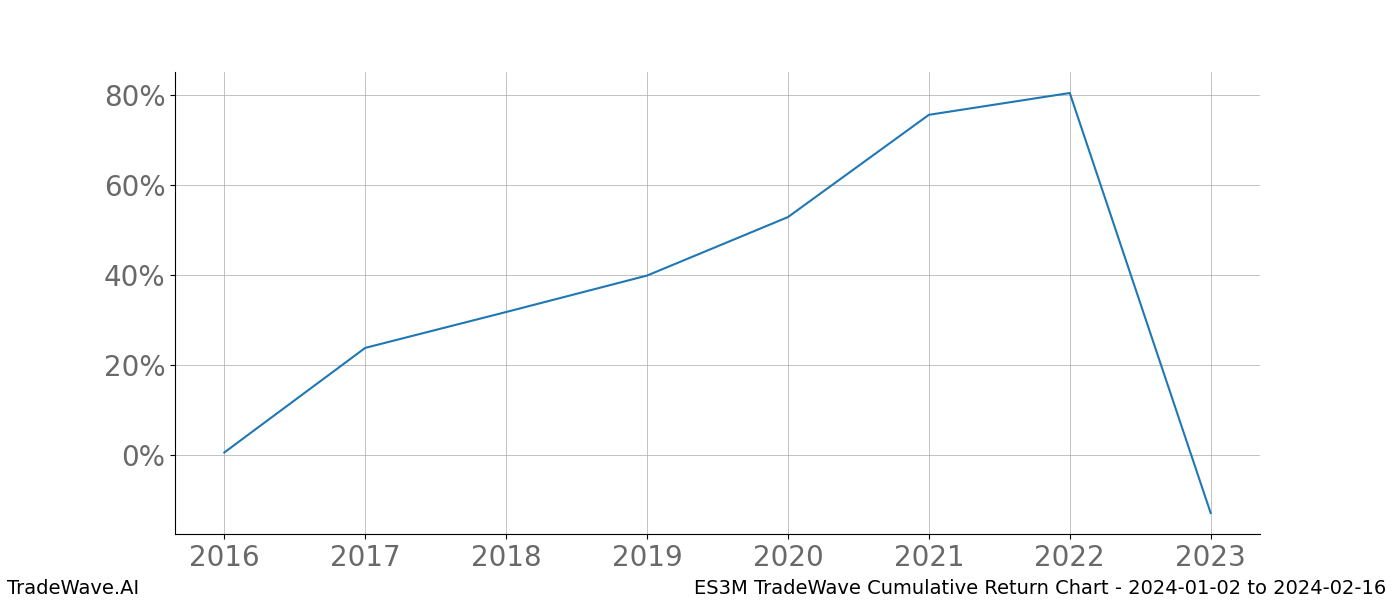 Cumulative chart ES3M for date range: 2024-01-02 to 2024-02-16 - this chart shows the cumulative return of the TradeWave opportunity date range for ES3M when bought on 2024-01-02 and sold on 2024-02-16 - this percent chart shows the capital growth for the date range over the past 8 years 