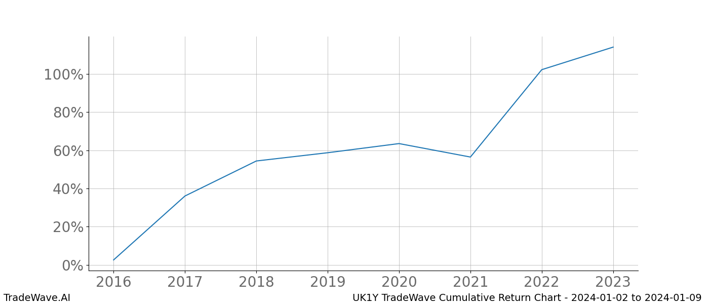 Cumulative chart UK1Y for date range: 2024-01-02 to 2024-01-09 - this chart shows the cumulative return of the TradeWave opportunity date range for UK1Y when bought on 2024-01-02 and sold on 2024-01-09 - this percent chart shows the capital growth for the date range over the past 8 years 