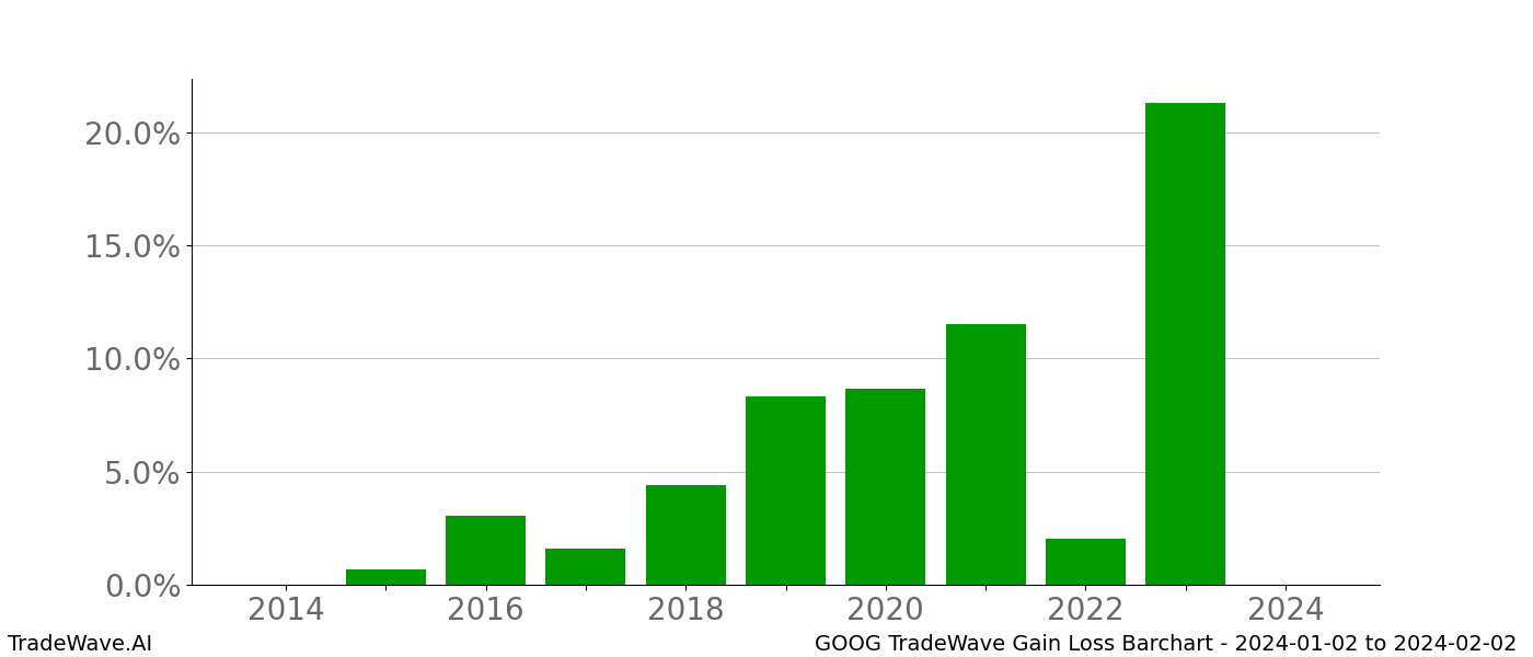 Gain/Loss barchart GOOG for date range: 2024-01-02 to 2024-02-02 - this chart shows the gain/loss of the TradeWave opportunity for GOOG buying on 2024-01-02 and selling it on 2024-02-02 - this barchart is showing 10 years of history