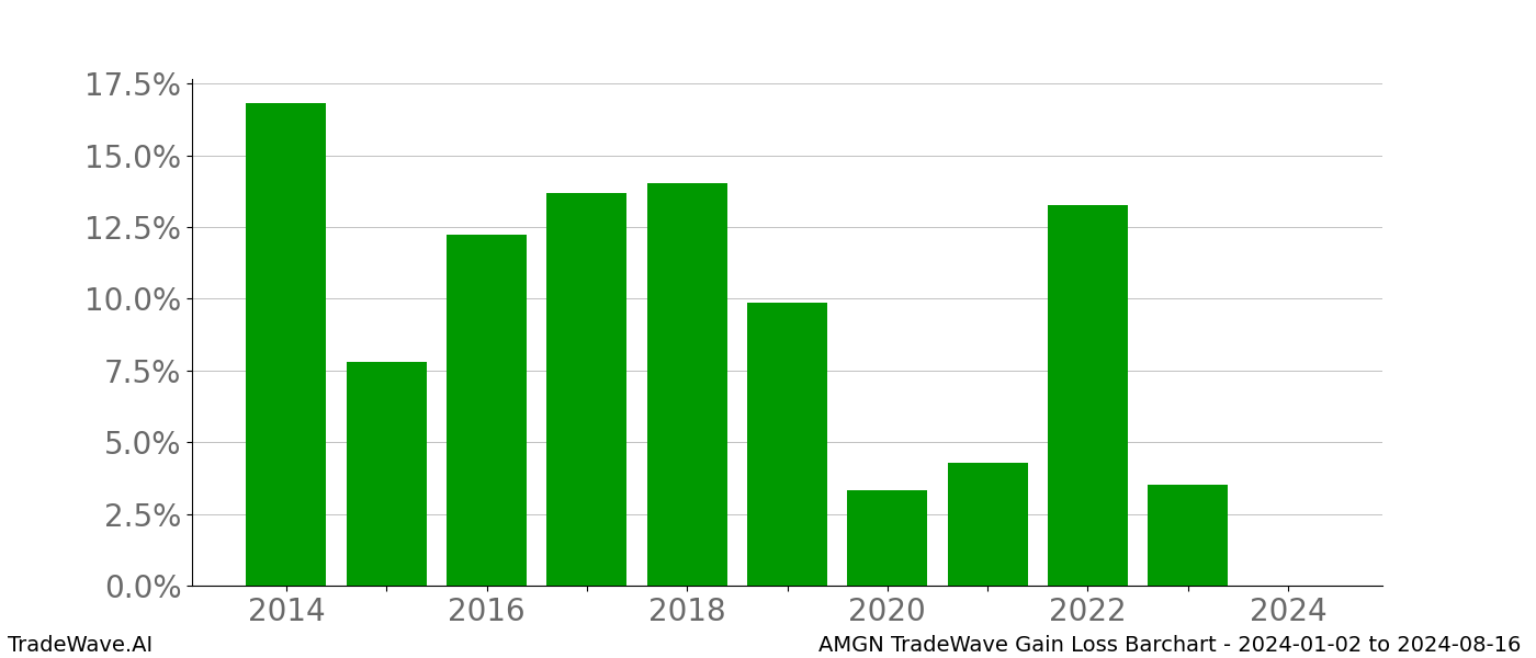 Gain/Loss barchart AMGN for date range: 2024-01-02 to 2024-08-16 - this chart shows the gain/loss of the TradeWave opportunity for AMGN buying on 2024-01-02 and selling it on 2024-08-16 - this barchart is showing 10 years of history