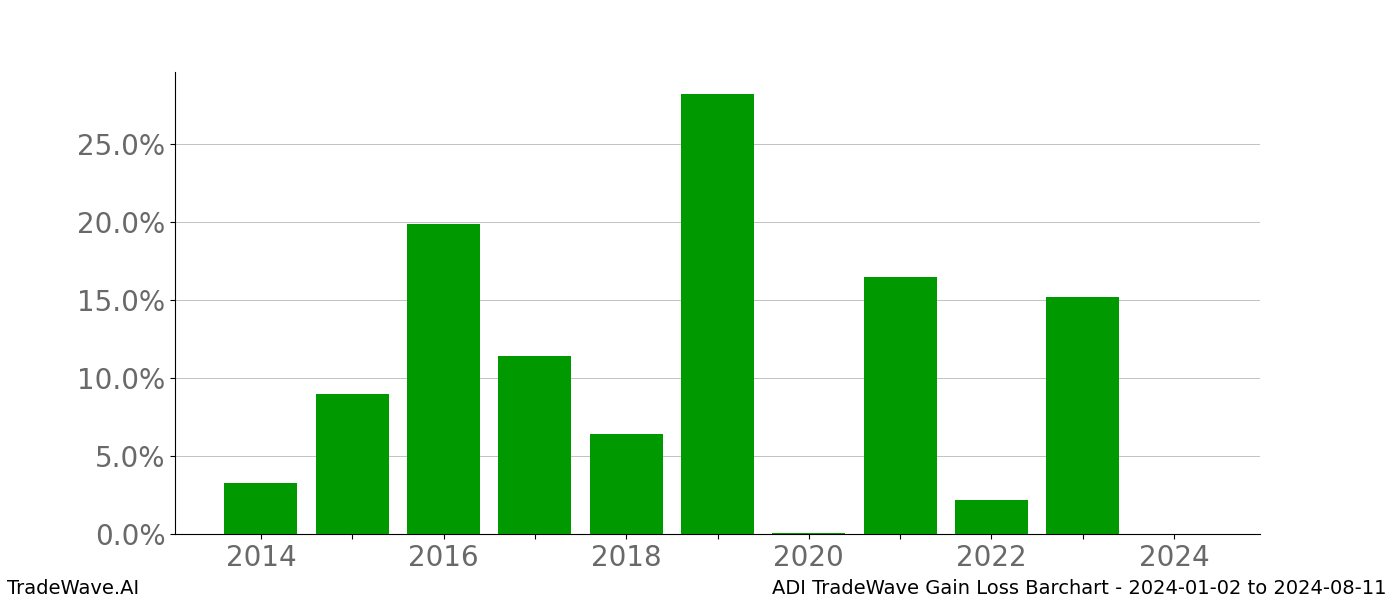 Gain/Loss barchart ADI for date range: 2024-01-02 to 2024-08-11 - this chart shows the gain/loss of the TradeWave opportunity for ADI buying on 2024-01-02 and selling it on 2024-08-11 - this barchart is showing 10 years of history