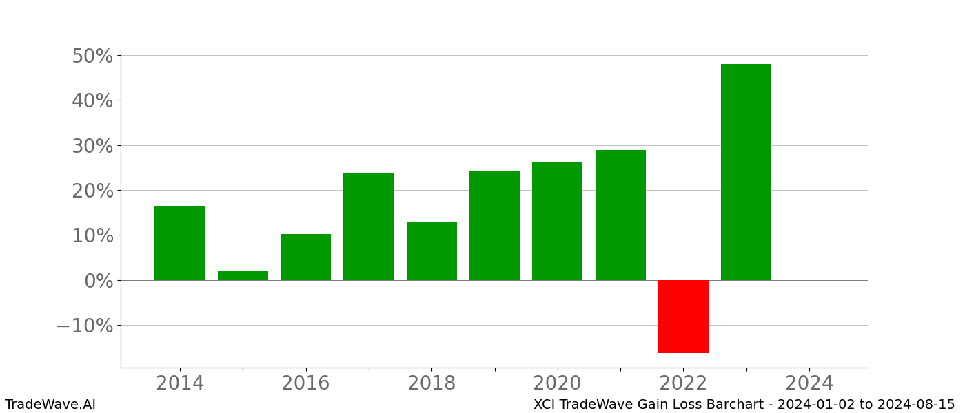 Gain/Loss barchart XCI for date range: 2024-01-02 to 2024-08-15 - this chart shows the gain/loss of the TradeWave opportunity for XCI buying on 2024-01-02 and selling it on 2024-08-15 - this barchart is showing 10 years of history