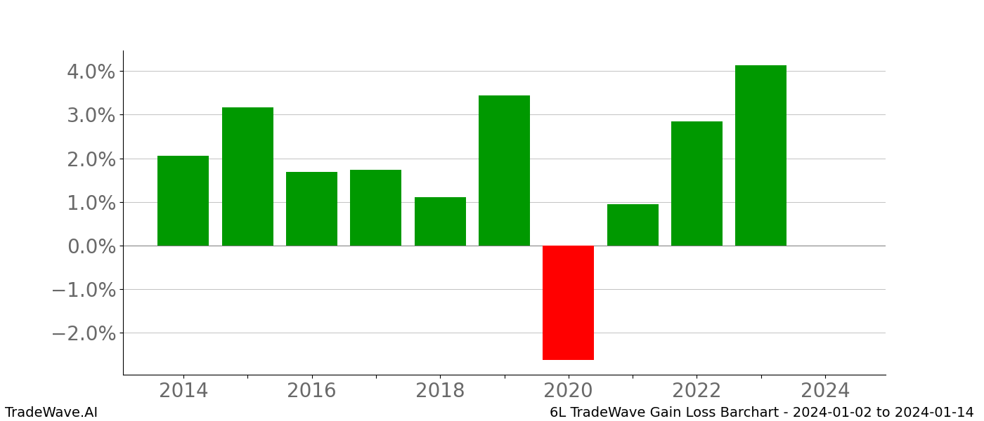 Gain/Loss barchart 6L for date range: 2024-01-02 to 2024-01-14 - this chart shows the gain/loss of the TradeWave opportunity for 6L buying on 2024-01-02 and selling it on 2024-01-14 - this barchart is showing 10 years of history
