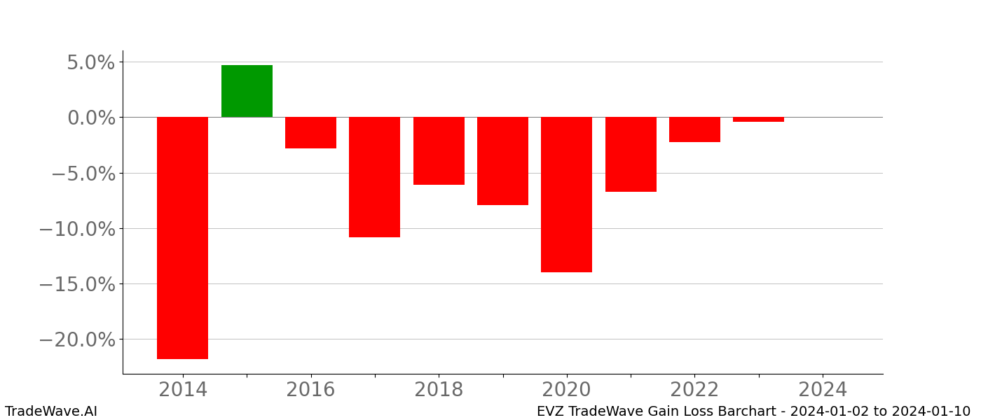 Gain/Loss barchart EVZ for date range: 2024-01-02 to 2024-01-10 - this chart shows the gain/loss of the TradeWave opportunity for EVZ buying on 2024-01-02 and selling it on 2024-01-10 - this barchart is showing 10 years of history