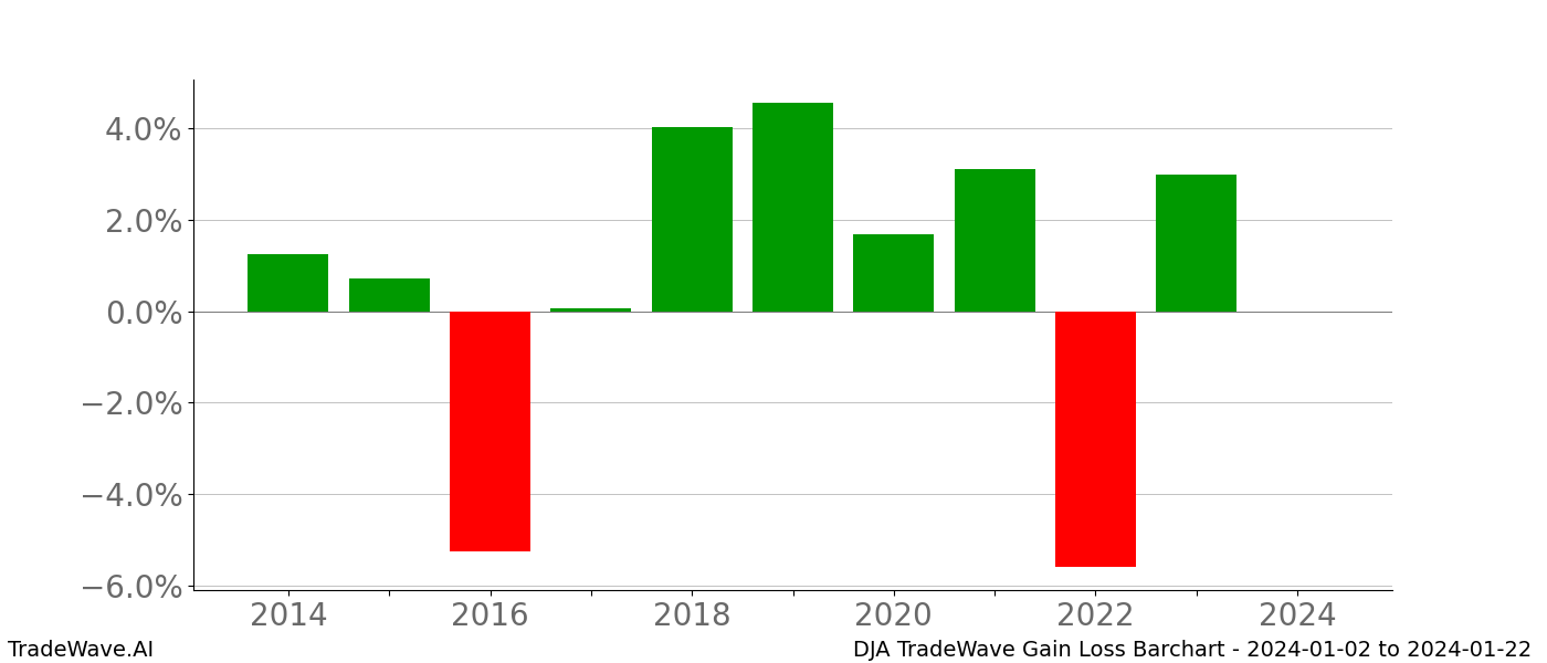 Gain/Loss barchart DJA for date range: 2024-01-02 to 2024-01-22 - this chart shows the gain/loss of the TradeWave opportunity for DJA buying on 2024-01-02 and selling it on 2024-01-22 - this barchart is showing 10 years of history