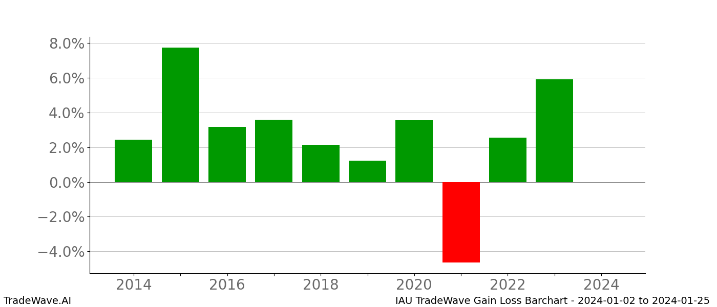 Gain/Loss barchart IAU for date range: 2024-01-02 to 2024-01-25 - this chart shows the gain/loss of the TradeWave opportunity for IAU buying on 2024-01-02 and selling it on 2024-01-25 - this barchart is showing 10 years of history