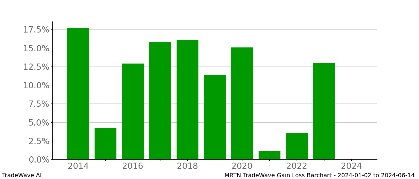 Gain/Loss barchart MRTN for date range: 2024-01-02 to 2024-06-14 - this chart shows the gain/loss of the TradeWave opportunity for MRTN buying on 2024-01-02 and selling it on 2024-06-14 - this barchart is showing 10 years of history