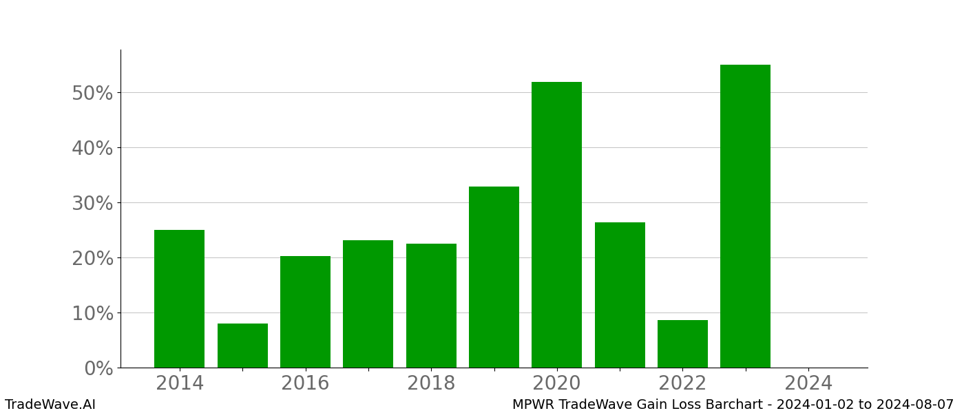 Gain/Loss barchart MPWR for date range: 2024-01-02 to 2024-08-07 - this chart shows the gain/loss of the TradeWave opportunity for MPWR buying on 2024-01-02 and selling it on 2024-08-07 - this barchart is showing 10 years of history