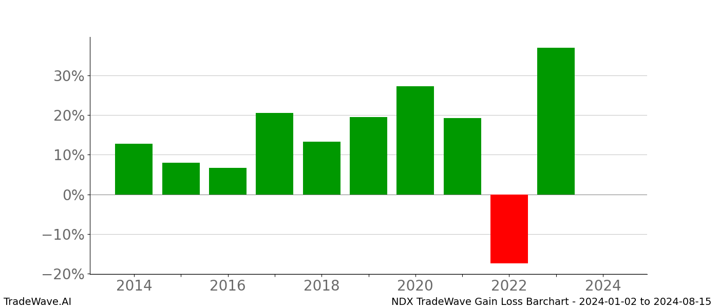 Gain/Loss barchart NDX for date range: 2024-01-02 to 2024-08-15 - this chart shows the gain/loss of the TradeWave opportunity for NDX buying on 2024-01-02 and selling it on 2024-08-15 - this barchart is showing 10 years of history