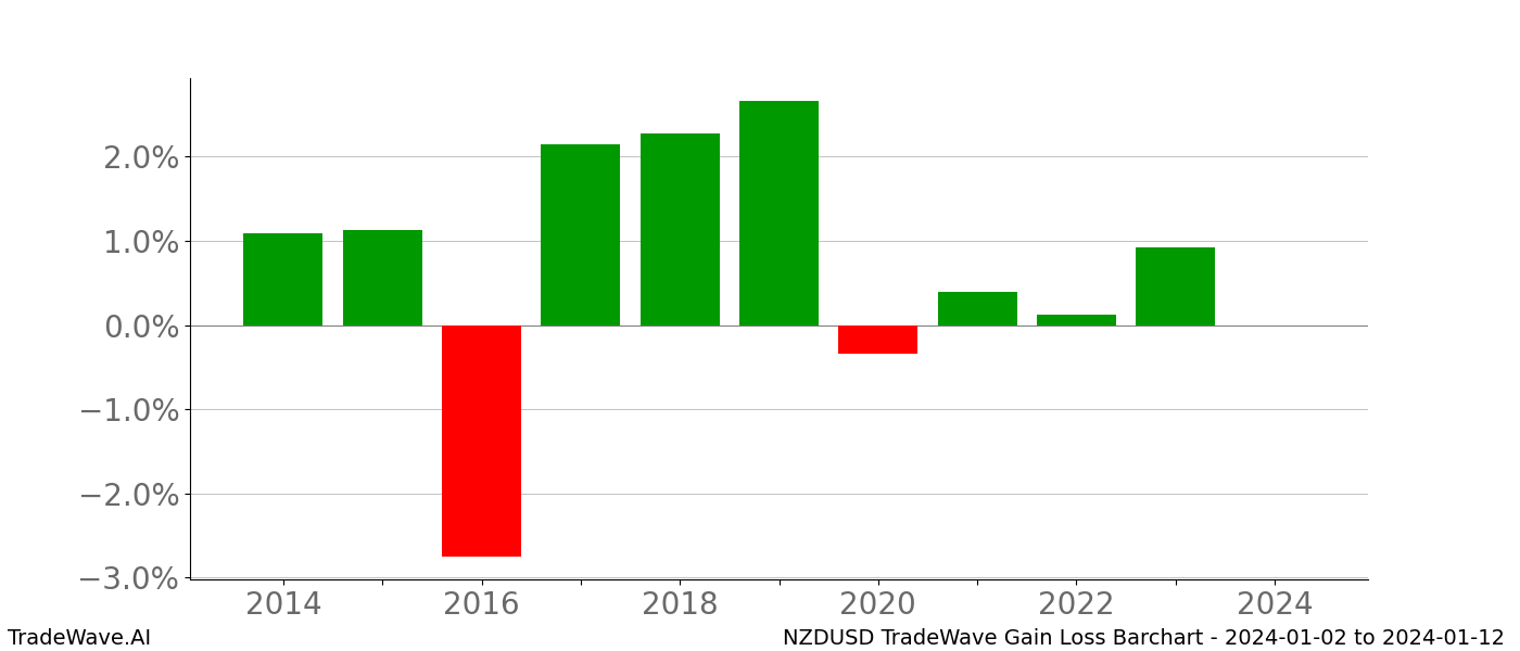 Gain/Loss barchart NZDUSD for date range: 2024-01-02 to 2024-01-12 - this chart shows the gain/loss of the TradeWave opportunity for NZDUSD buying on 2024-01-02 and selling it on 2024-01-12 - this barchart is showing 10 years of history