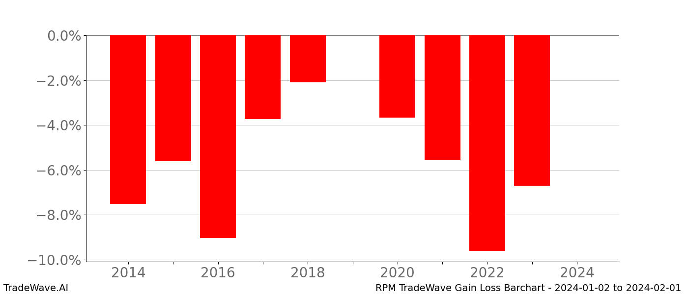 Gain/Loss barchart RPM for date range: 2024-01-02 to 2024-02-01 - this chart shows the gain/loss of the TradeWave opportunity for RPM buying on 2024-01-02 and selling it on 2024-02-01 - this barchart is showing 10 years of history