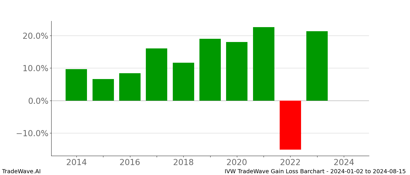 Gain/Loss barchart IVW for date range: 2024-01-02 to 2024-08-15 - this chart shows the gain/loss of the TradeWave opportunity for IVW buying on 2024-01-02 and selling it on 2024-08-15 - this barchart is showing 10 years of history
