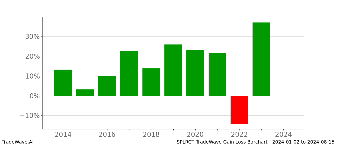 Gain/Loss barchart SPLRCT for date range: 2024-01-02 to 2024-08-15 - this chart shows the gain/loss of the TradeWave opportunity for SPLRCT buying on 2024-01-02 and selling it on 2024-08-15 - this barchart is showing 10 years of history