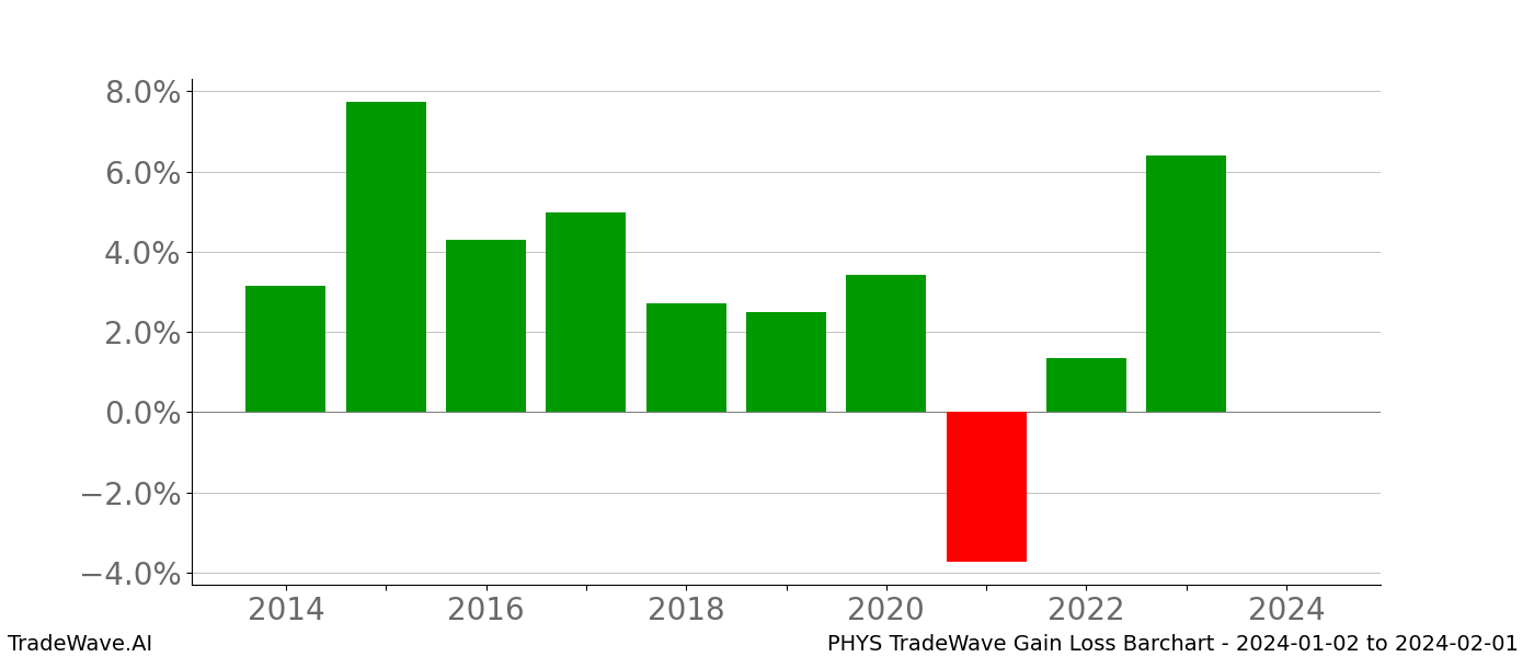 Gain/Loss barchart PHYS for date range: 2024-01-02 to 2024-02-01 - this chart shows the gain/loss of the TradeWave opportunity for PHYS buying on 2024-01-02 and selling it on 2024-02-01 - this barchart is showing 10 years of history