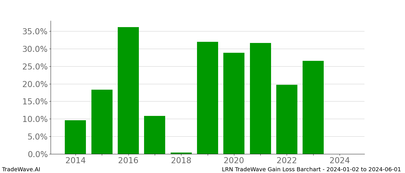 Gain/Loss barchart LRN for date range: 2024-01-02 to 2024-06-01 - this chart shows the gain/loss of the TradeWave opportunity for LRN buying on 2024-01-02 and selling it on 2024-06-01 - this barchart is showing 10 years of history