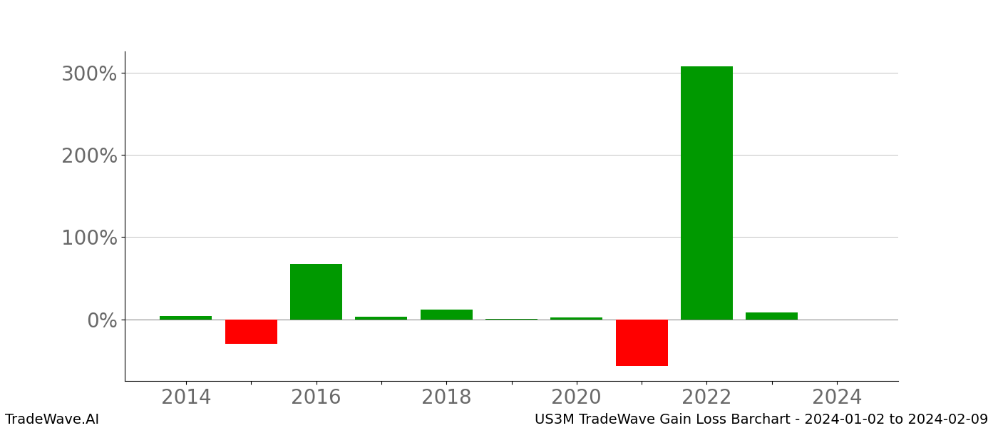 Gain/Loss barchart US3M for date range: 2024-01-02 to 2024-02-09 - this chart shows the gain/loss of the TradeWave opportunity for US3M buying on 2024-01-02 and selling it on 2024-02-09 - this barchart is showing 10 years of history