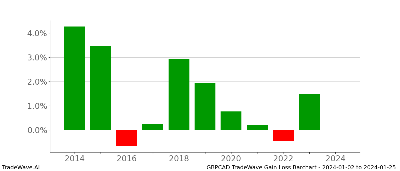 Gain/Loss barchart GBPCAD for date range: 2024-01-02 to 2024-01-25 - this chart shows the gain/loss of the TradeWave opportunity for GBPCAD buying on 2024-01-02 and selling it on 2024-01-25 - this barchart is showing 10 years of history